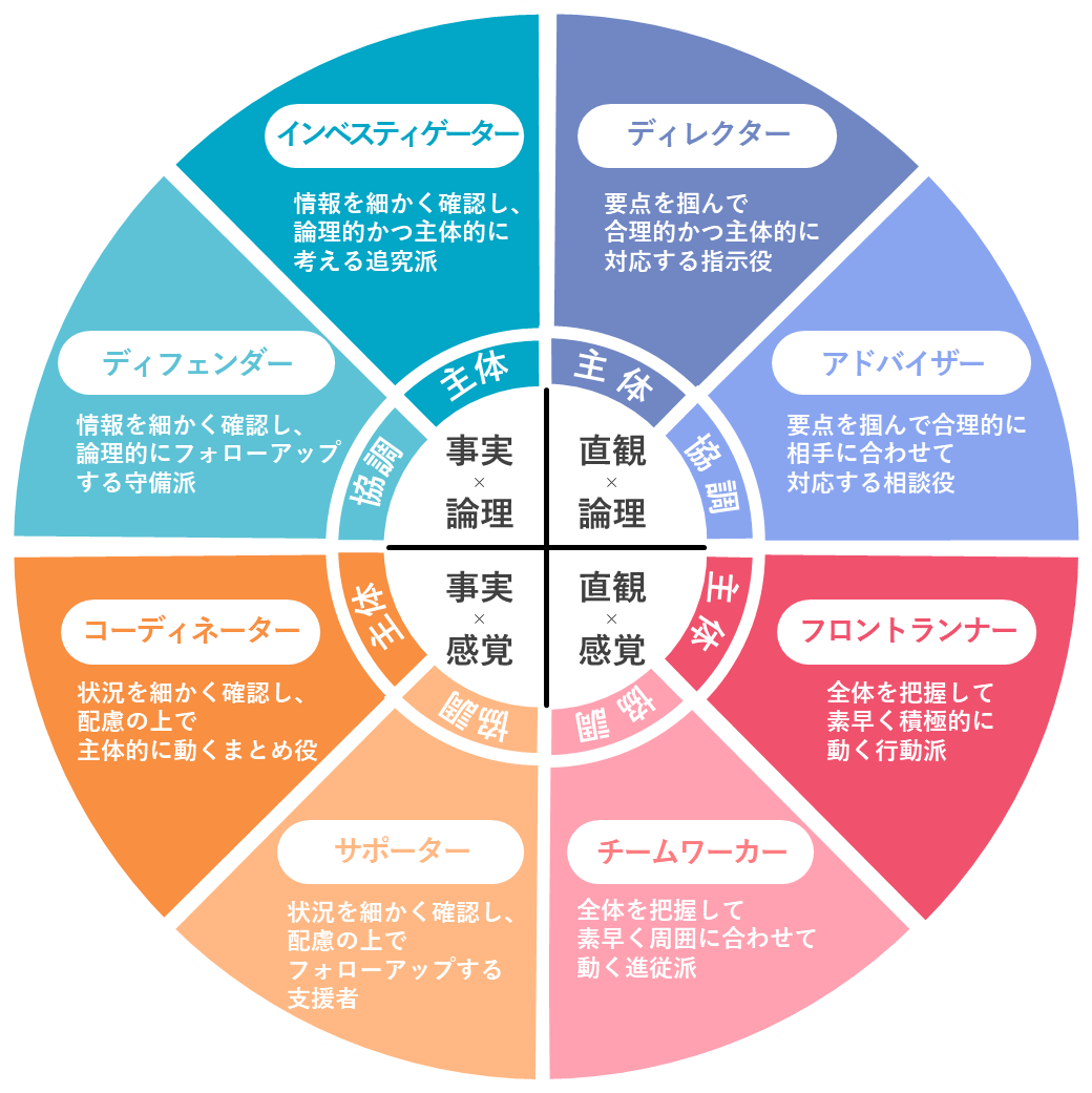 8つのタイプ分類