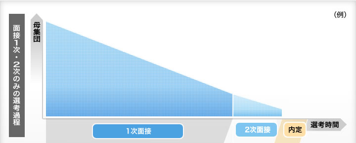 面接1次・2次のみ選考過程