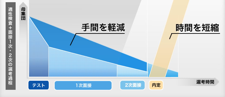 適性検査+面接1次・2次の選考過程
