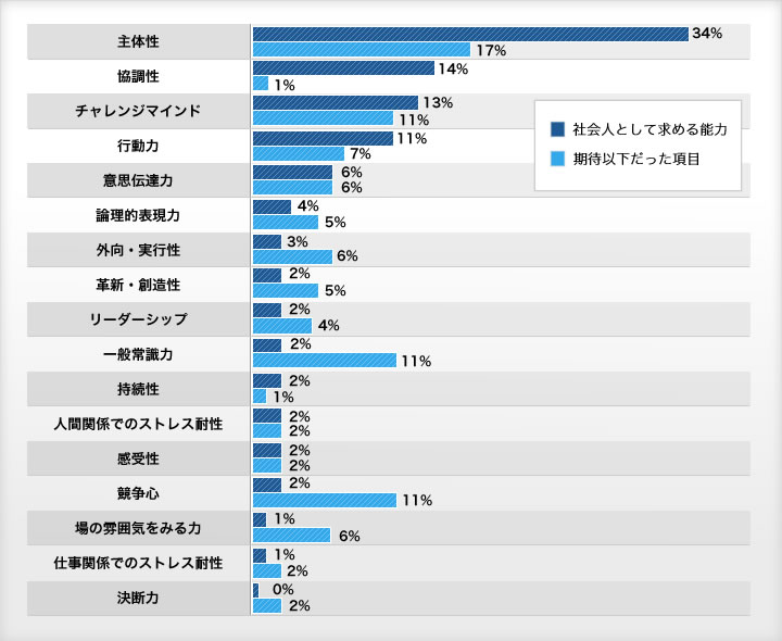 新入社員についての企業側評価