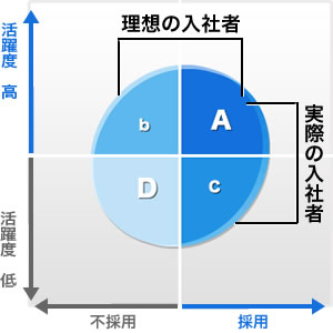入社者の区分け