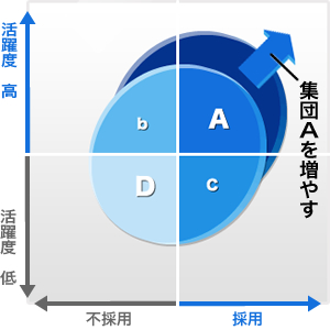 母集団の質を上げる