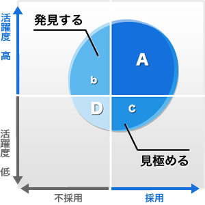 採用ミスを減らす