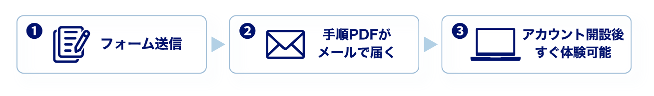 Talent Analytics 無料トライアル開始までの流れ